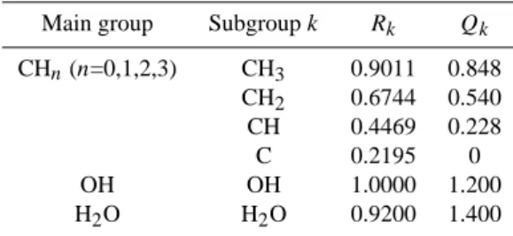 Table 1. UNIFAC volume (R k ) and surface area (Q k ) parameters for subgroup k (from Hansen et al., 1991).