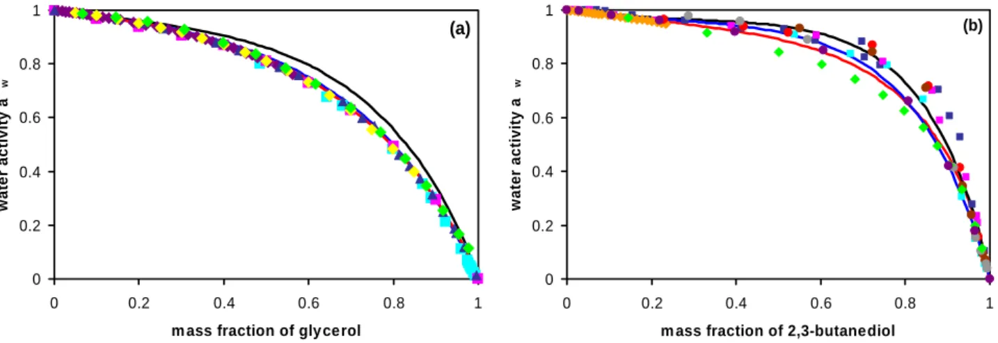Fig. 1. Water activity of (a) glycerol/water and (b) 2,3-butanediol/water mixtures. Squares: vapour-liquid equilibrium measurements at constant pressures from 750–760 mmHg (100–290 ◦ C), filled circles: vapour liquid equilibrium measurements at constant pr