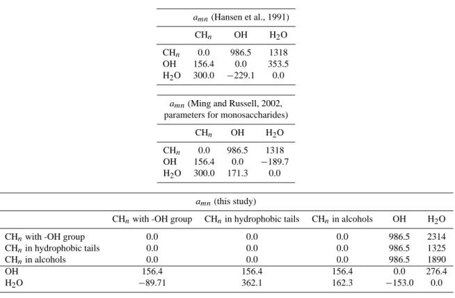 Table 2. UNIFAC group interaction parameters a mn between groups m and n. a mn (Hansen et al., 1991) CH n OH H 2 O CH n 0.0 986.5 1318 OH 156.4 0.0 353.5 H 2 O 300.0 −229.1 0.0 a mn (Ming and Russell, 2002, parameters for monosaccharides)