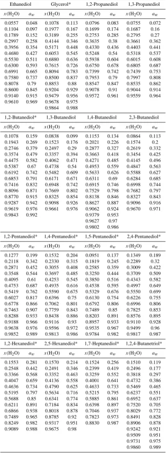 Table 3. Water activities of the investigated polyol/water mixtures at 25 ◦ C. Concentrations are given in mole fraction of water x(H 2 O)