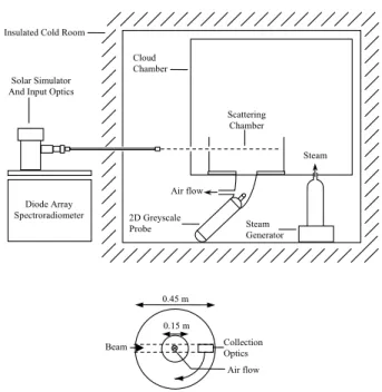 Fig. 1. Layout of cold room instrumentation and plan view of scat- scat-tering chamber.
