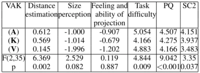Table 2: Distribution of the cognitive profile on the independent variables: furnishing condition (Fur: furnished, Unfur:  Unfur-nished) and speed (D: dynamic, N: normal, S: slow).