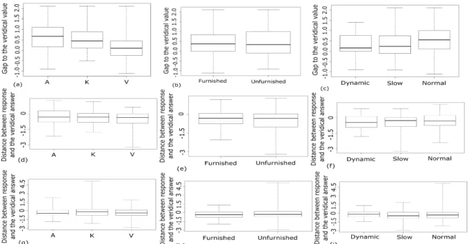 Figure 4: (a), (b) and (c) Boxplots of the results of distance estimation per cognitive profile, furnishing condition and speed respectively.