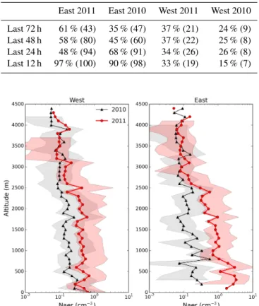 Table 3. Relative proportion of low-altitude (&lt; 300 m) air masses passing over sea-ice-covered regions with respect to the total  num-ber of low-altitude air masses along all back trajectories derived from the HYSPLIT model for 55 flight tracks from bot