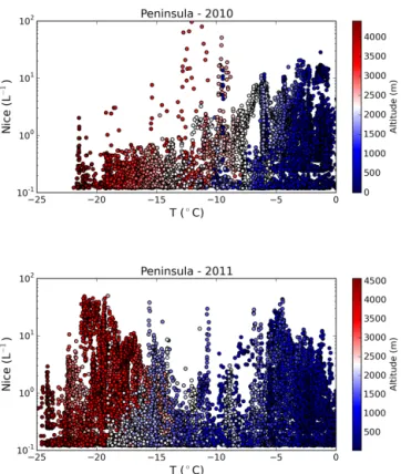Figure 14. Distribution of all measurements of ice crystals (g −1 ) as a function of atmospheric temperatures for 2010 (top) and 2011 (bottom) for the whole peninsula