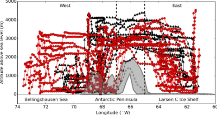 Figure 2. Latitudinal cross-section of flight tracks showing altitudes probed on both sides of the peninsula