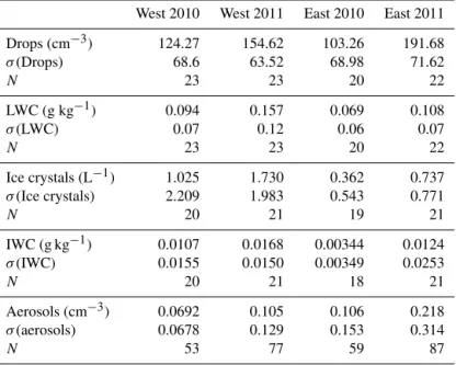 Table 1. Average values for cloud measurements and out-of-cloud aerosols for both years and both sides of the peninsula