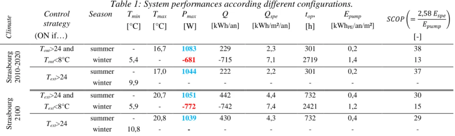 Table 1: System performances according different configurations.  Climate Control  strategy (ON if…)  Season  T min [°C]  T max [°C]  P max   [W]  Q   [kWh/an]  Q spe  [kWh/m²/an]  t op ,  [h]  E pump [kWhPE /an/m²]  aÂÃ1 Ž= 2,58 b |]^b]uƒ] • [-] 