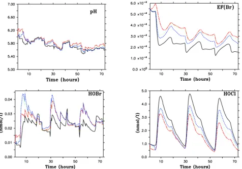 Fig. 5. Scenario III: Time evolution of aqueous phase concentrations at 50 m altitude for three days (midnight day 1 – midnight day 3)