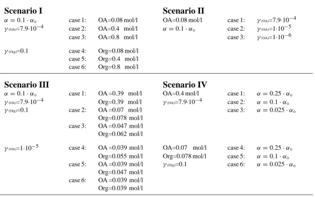 Table 1. α ◦ : accommodation coefficient, α: decreased accommodation coefficient, OA: initial concentration of oleic acid (respectively ORG) which sea salt particles contain when they are emitted from the ocean, γ (OA) : reactive uptake coefficient for O 3