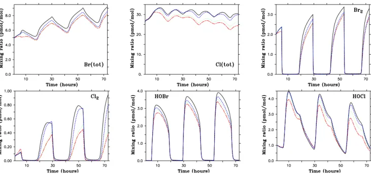 Fig. 4. Scenario III: Time evolution of gas phase mixing rations at 50 m altitude for three days (midnight day 1 – midnight day 3)
