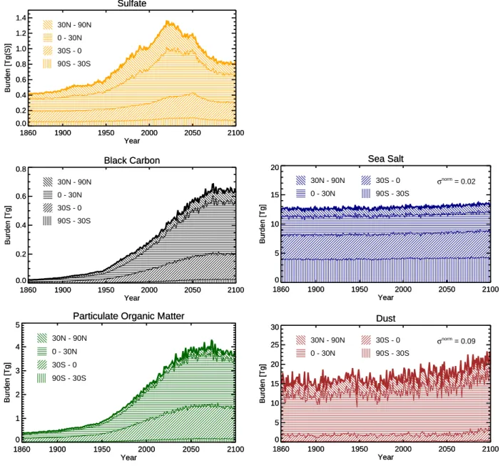 Fig. 4. Global total atmospheric aerosol burdens from 1860–2100 (bold line) accumulated from bottom to top over the equal area latitude bands from 90 ◦ S to 30 ◦ S, from 30 ◦ S to 0 ◦ , from 0 ◦ to 30 ◦ N, and from 30 ◦ N to 90 ◦ N (hatched).