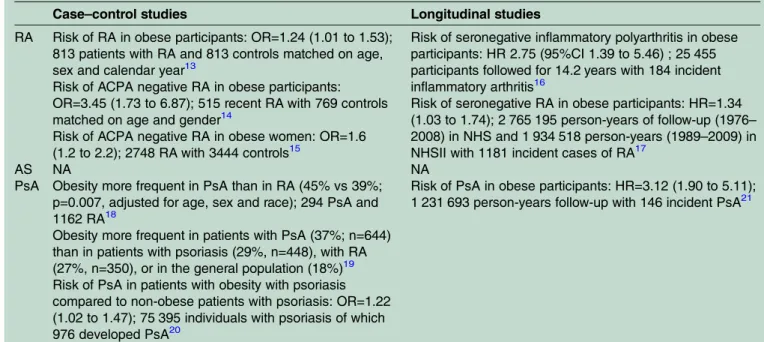 Table 1 Risk of inflammatory rheumatic diseases in obese participants: case – control studies and longitudinal studies