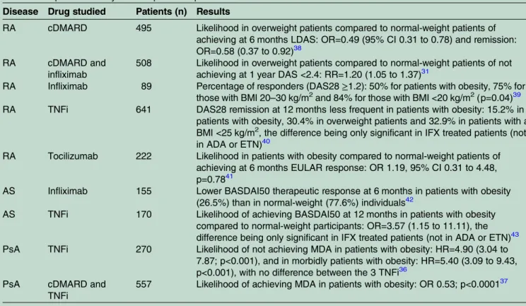 Table 2 Impact of obesity on therapeutic response Disease Drug studied Patients (n) Results