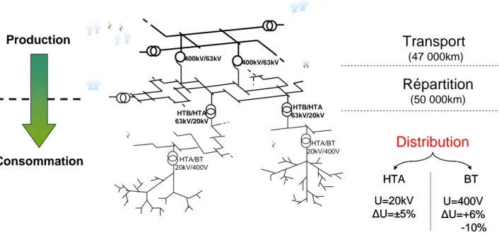 Figure 1.15 : Schématisation de la structure du réseau électrique en France [RAM-06] 