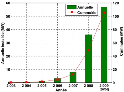Figure 1.17 : Puissance PV annuelle et cumulée raccordée au réseau en France métropolitaine depuis 2003 [SOL- [SOL-09]  0 1 2 3 4 5 10 30 100 300 500 1000 3000 500005001000150020002500300035004000