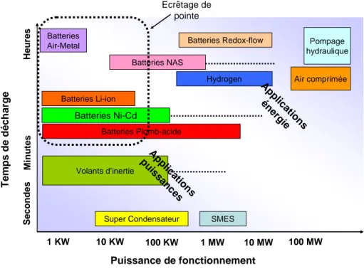 Figure 1.22 : Comparaison des moyens de stockage en fonction de la puissance de fonctionnement et de la durée de  la décharge [PAR-08] 