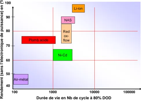 Figure 1.24 : Durée de vie et rendement des différentes technologies de batteries [ESA-07] 