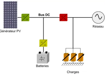Figure 1.26 : Architecture du système hybride avec un bus en courant continu (DC) 