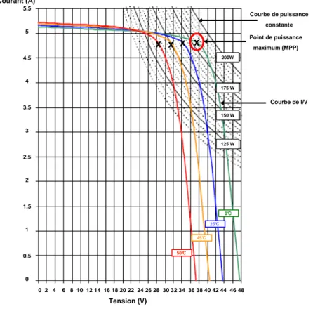 Figure 2.2 : Caractéristique I/V d’un module PV en fonction de la température des cellules [PHO-09] 