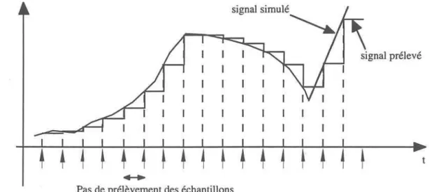 Figure  2-22  Effets de  l'échantillonnage  à pas constants sur le  courant de phase de la machine 