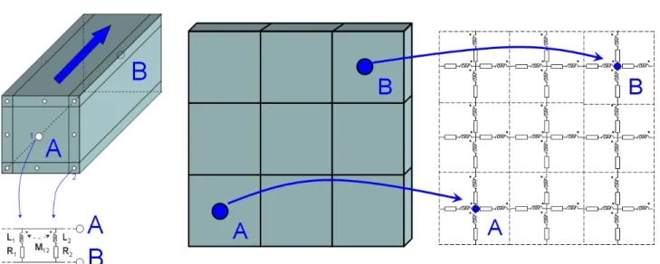 Figure I.5 – Maillages uni et bidirectionnel et leur schéma électrique équivalent