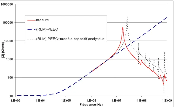 Figure I.11 – Modélisations (avec ou sans capacités calculées analytiquement) et mesure de l’impédance du capteur en fonction de la fréquence