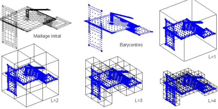 Figure III.13 – Principe du partitionnement sur les barycentres d’une géométrie à un niveau L choisi
