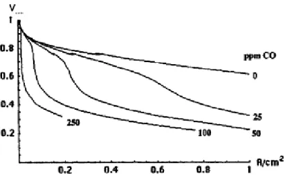 Figure 8: Effet du monoxyde de carbone sur les performances d'une PEMFC issue de la source  44
