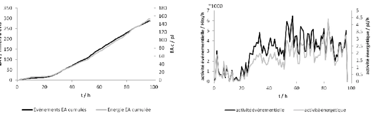 Figure  14:  Evènements  EA  cumulés  (à  gauche)  et  activité  de  l'émission  acoustique  (à  droite)  lors  de  l'assèchement  d'une membrane de Nafion® 117 