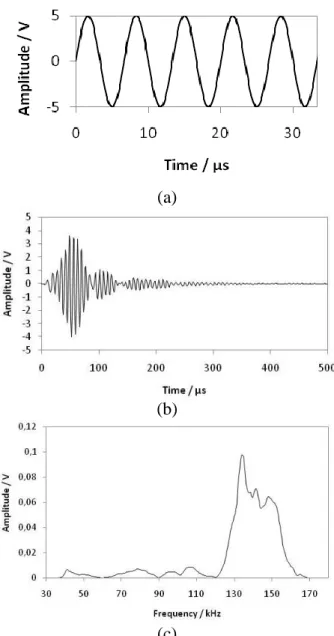 Figure  15:  Analyse  d’un  événement  d’AU:  (a)  signal  électrique  d’excitation  de  l’émetteur,  (b)  forme  d’onde  enregistrée (c), Transformée de Fourrier de la forme d’onde enregistrée
