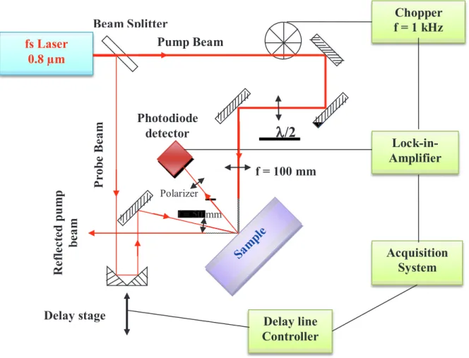 Fig. 2.2: The schematic representation of optical pump-probe reflectivity experimental set up.
