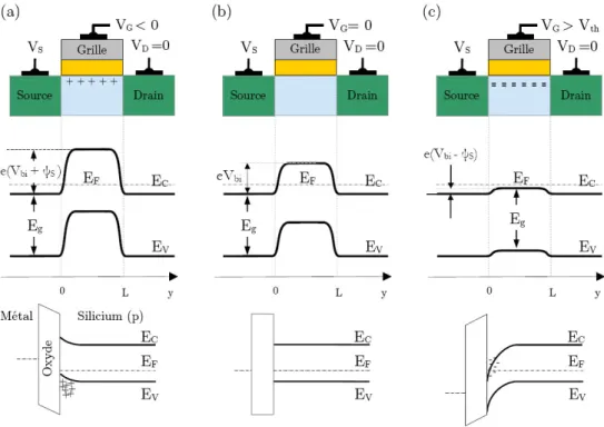 Fig. I.3 – Modification de la barrière de potentiel source-drain en fonction de la polarisation de grille V gs 