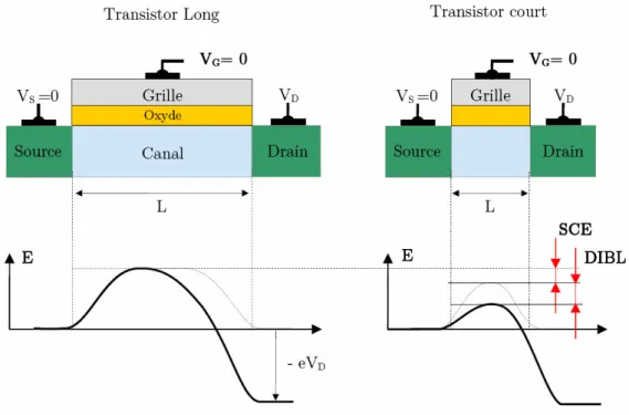 Fig. I.5 – Illustration de l’abaissement de la barrière de potentiel source-drain induit par les effets de canaux courts (partage de charge et DIBL)