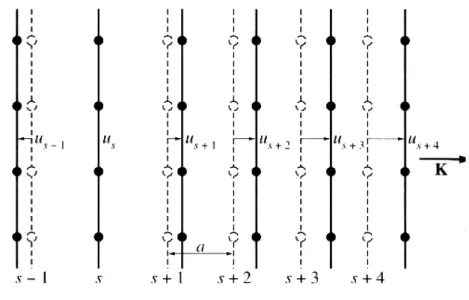Fig. II.12 – Illustration du déplacement des plans atomiques caractéristique du mode de vibration longitudinal, d’après [Kittel98].