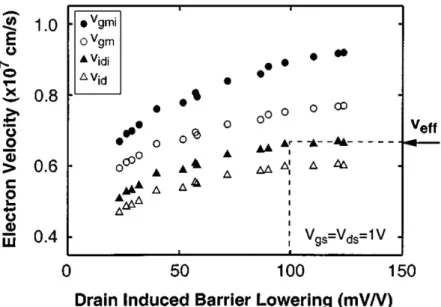 Fig. II.18 – Corrélation entre la vitesse de dérive effective ν ef f (extraite par différentes méthodes) et le DIBL, d’après [Lochtefeld01].