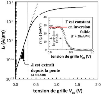 Fig. III.9 – Extraction des paramètres A et Γ sous le seuil, en régime de faible inversion.
