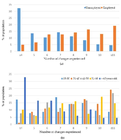 Figure 1. Number of changes observed in the studied population: (a) depending on the employ- employ-ment status—the incidence in the employed population is shown in orange, while that in the  un-employed one is in blue; and (b) depending on the age class—t