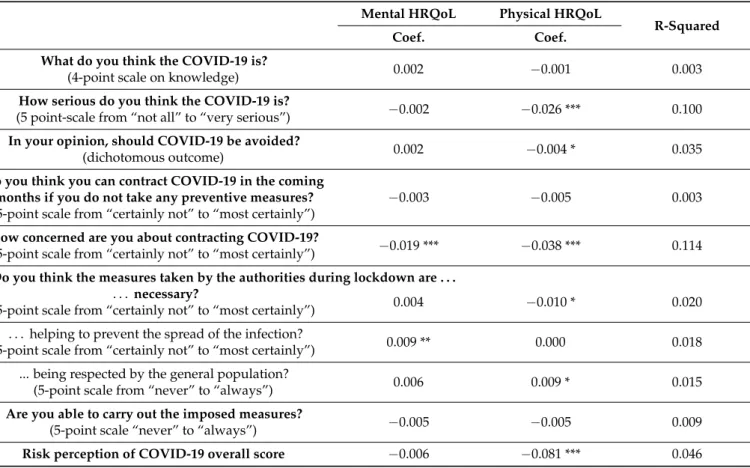 Table 3. Multivariate regression results of mental and physical HRQoL scores for risk perception of COVID-19.