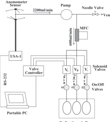 Fig. 2. Schematic view of the REA sampler.