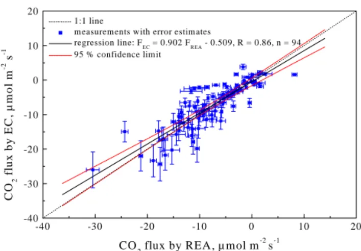 Fig. 4. Intercomparison of the CO 2 fluxes obtained by REA with those from EC measurements.