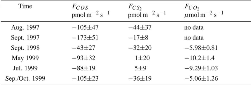 Table 1. REA measurements of COS, CS 2 and CO 2 fluxes over a spruce forest in Solling, Germany