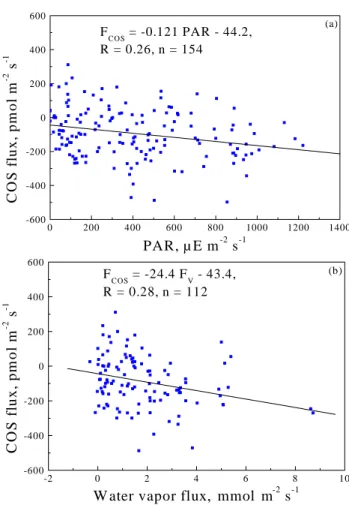 Fig. 5. Average diurnal variation in the COS, CS 2 and CO 2 fluxes.