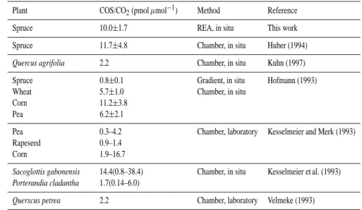 Table 2. Measurements of the uptake of COS by different plants in relation to CO 2 assimilation