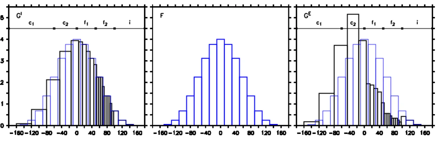 Fig. 1. Sketch of the rediscretisation procedure for a function F (blue, middle panel) in 1 dimension (horizontal axis)