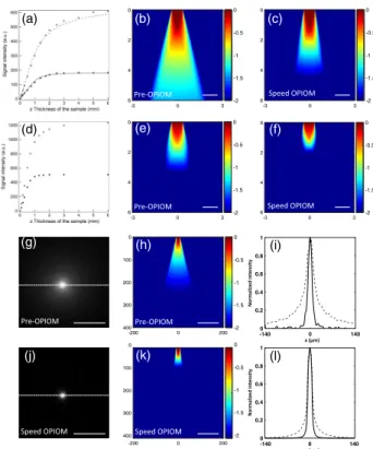 Fig. 3. Speed OPIOM for optical sectioning. (a),(d) Pre-OPIOM (circles) and Speed-OPIOM (disks) signals collected from (a) a 1 μ m Dronpa-2 solution and (d) a dense suspension of Dronpa-2-expressing bacteria as a function of the thickness z of the sample u