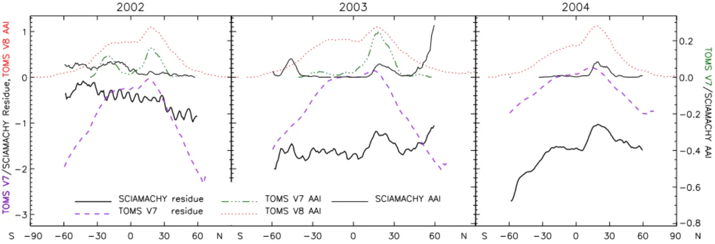 Fig. 7. Zonal average of SCIAMACHY residue (black bold solid line), SCIAMACHY AAI (black normal solid line), TOMS V7 residue (purple dashed line), TOMS V7 AAI (green dashed-dotted line), and TOMS V8 AAI (red dotted line), for 2002–2004
