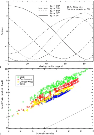 Fig. 1. (a) The residue in a modelled Rayleigh atmosphere where polarisation has not been accounted for as a function of viewing and solar zenith angles