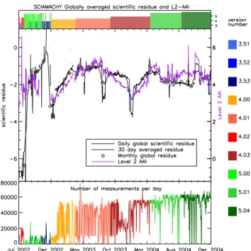 Fig. 2. Statistics of the off-line data as a function of time for the entire measurement period, 22 July 2002–31 December 2004
