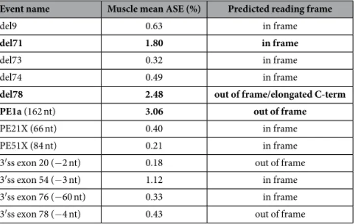Table 2.   List of ASEs identified by DMD targeted RNA-Seq in skeletal muscle tissue. The three major  ASEs detected in skeletal muscle are indicated in bold